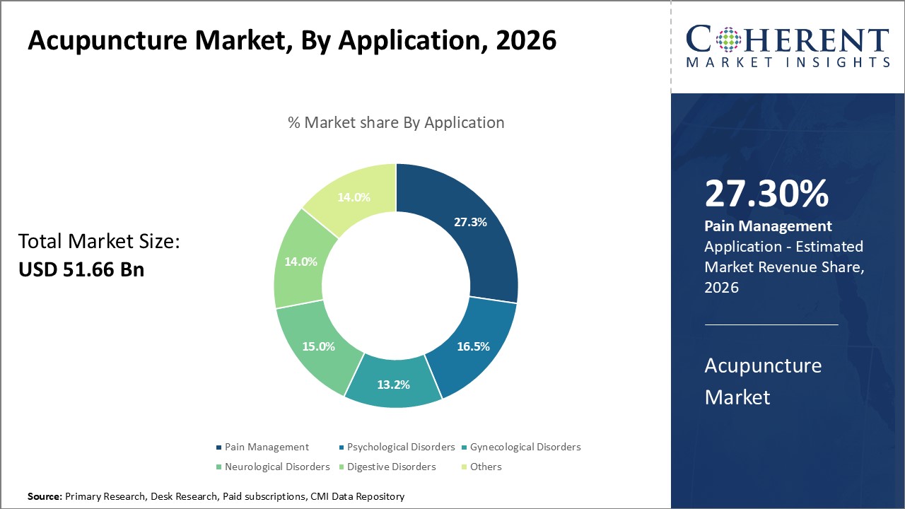 Acupuncture Market, By Application